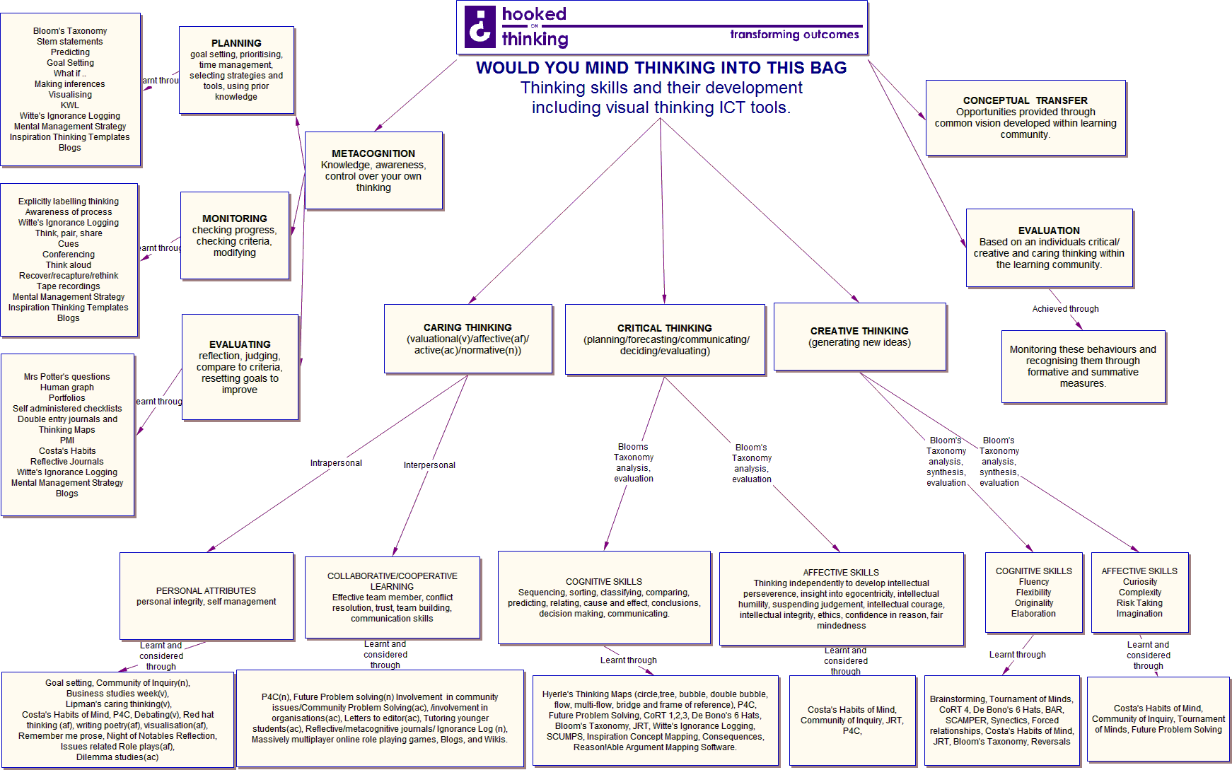 List of thinking skills