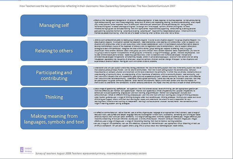 File:Key Competencies Teacher Survey.jpg